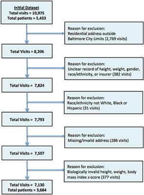 Where Children Live: Examining Whether Neighborhood Crime and Poverty Is Associated With Overweight and Obesity Among Low-Income Preschool-Aged Primary Care Patients